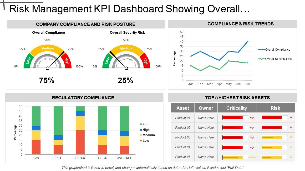 Risk Management KPI Dashboard Showing Overall Security Risk 