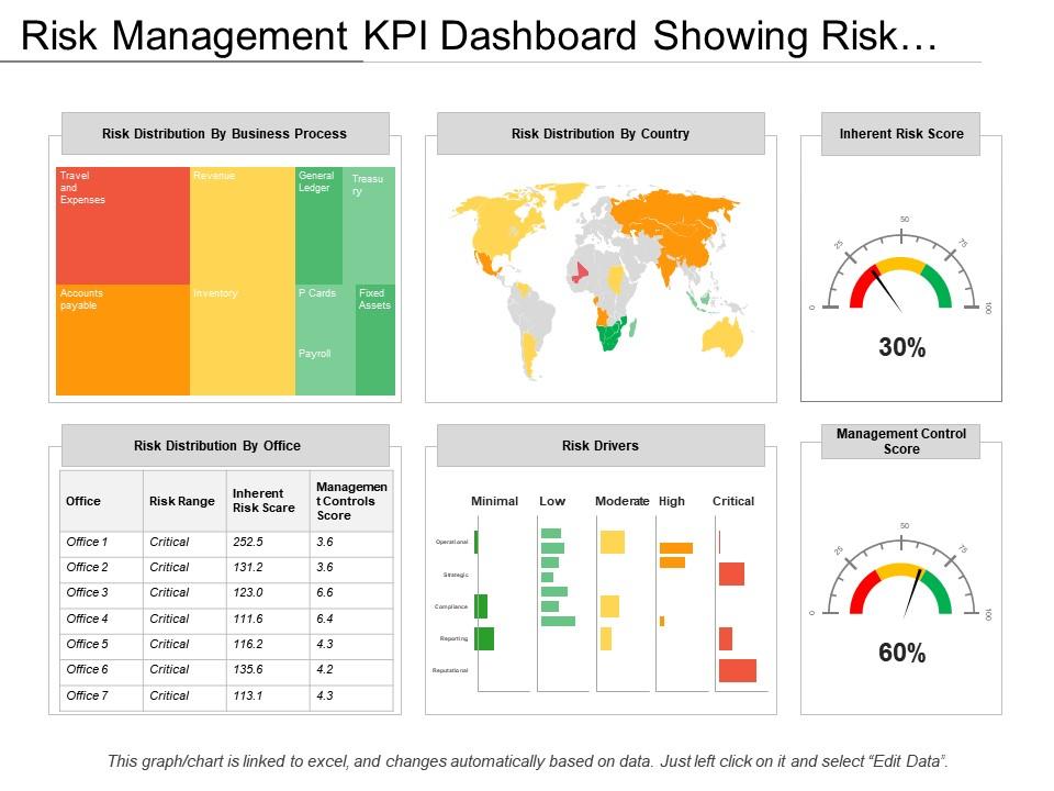Risk Management KPI Dashboard Showing Risk Distribution