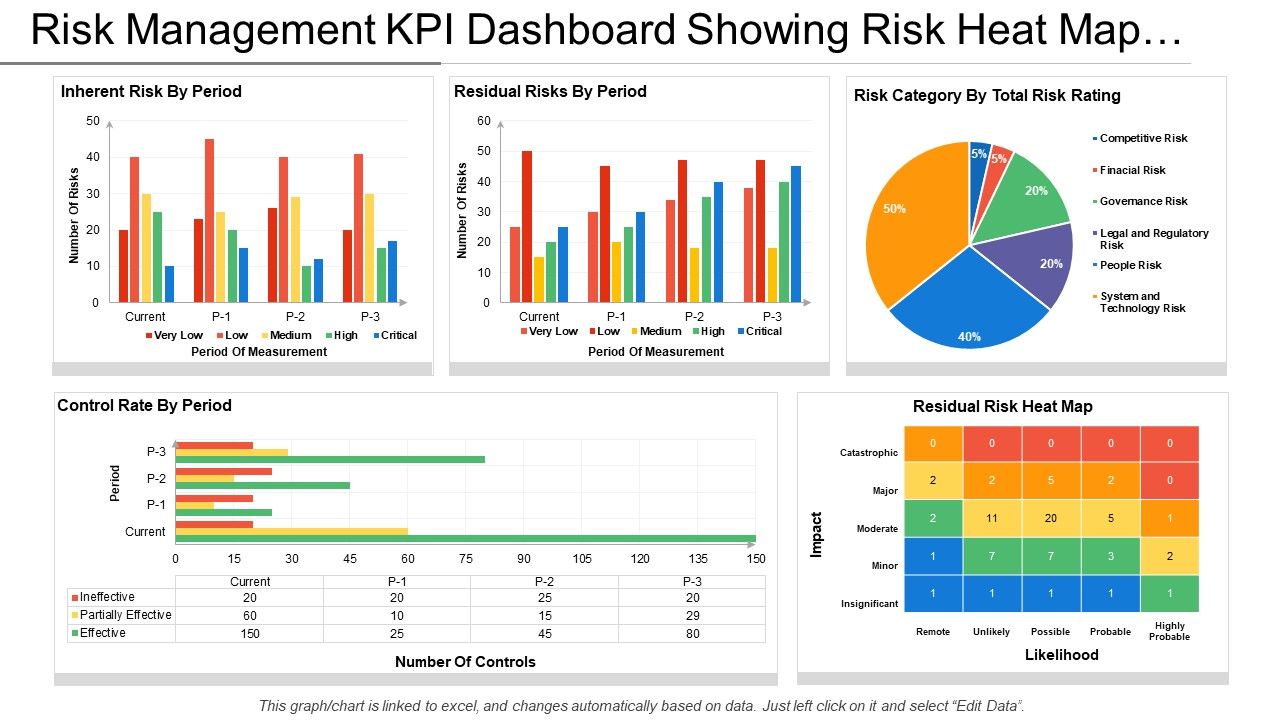 Risk Management KPI Dashboard Showing Risk Heat Map 