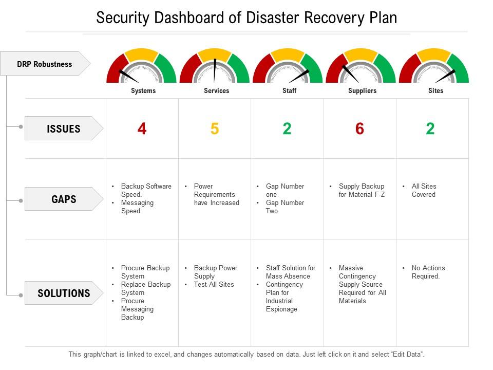 Security Dashboard of Disaster Recovery Plan PPT Template