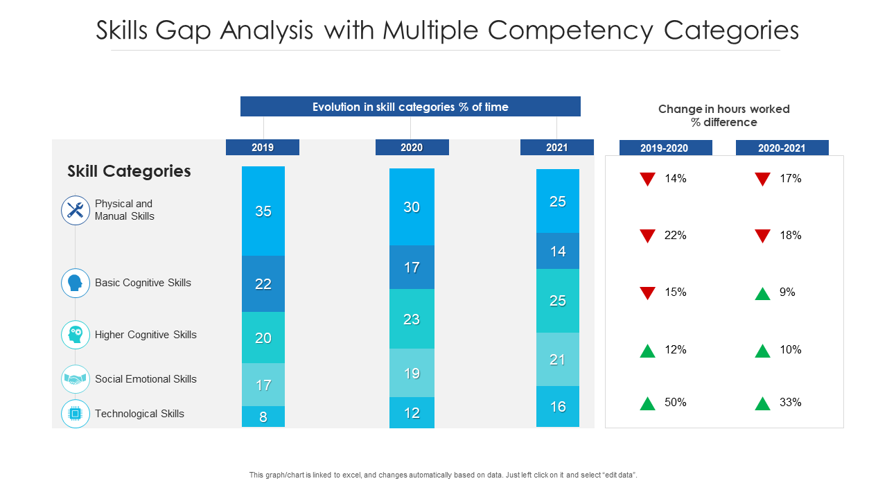 Skills gap analysis with multiple competency categories