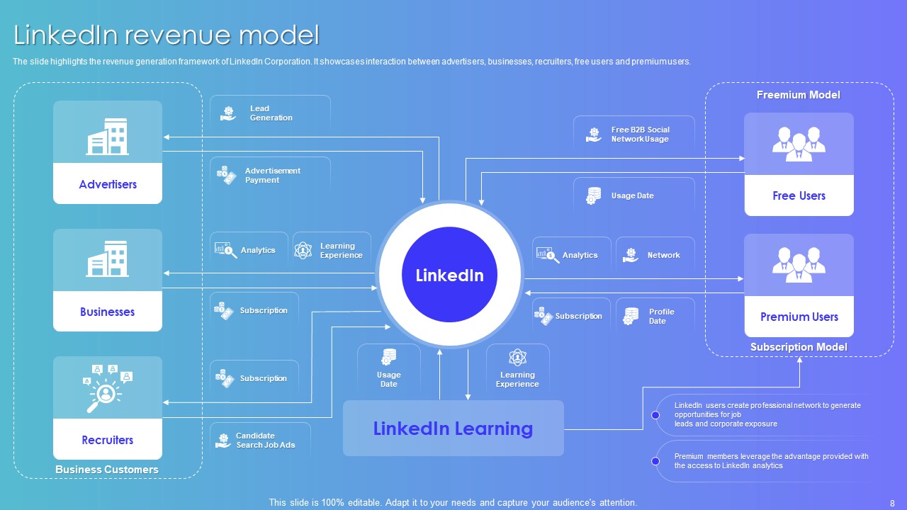 LinkedIn Revenue Model 