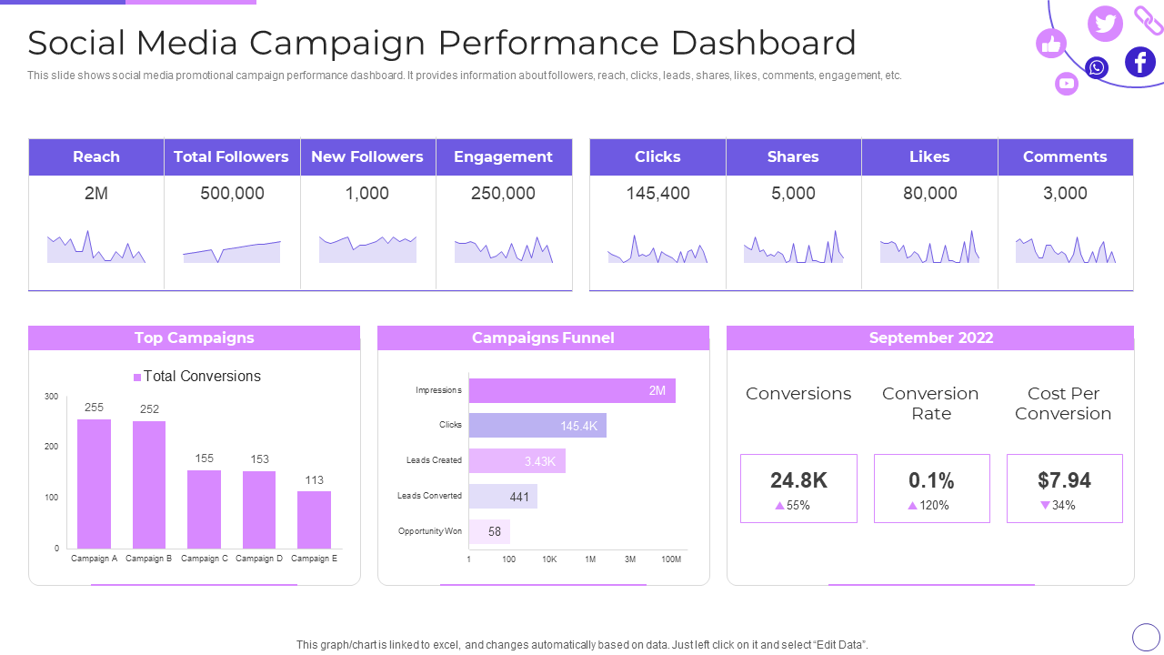 Social Media Campaign Performance Dashboard