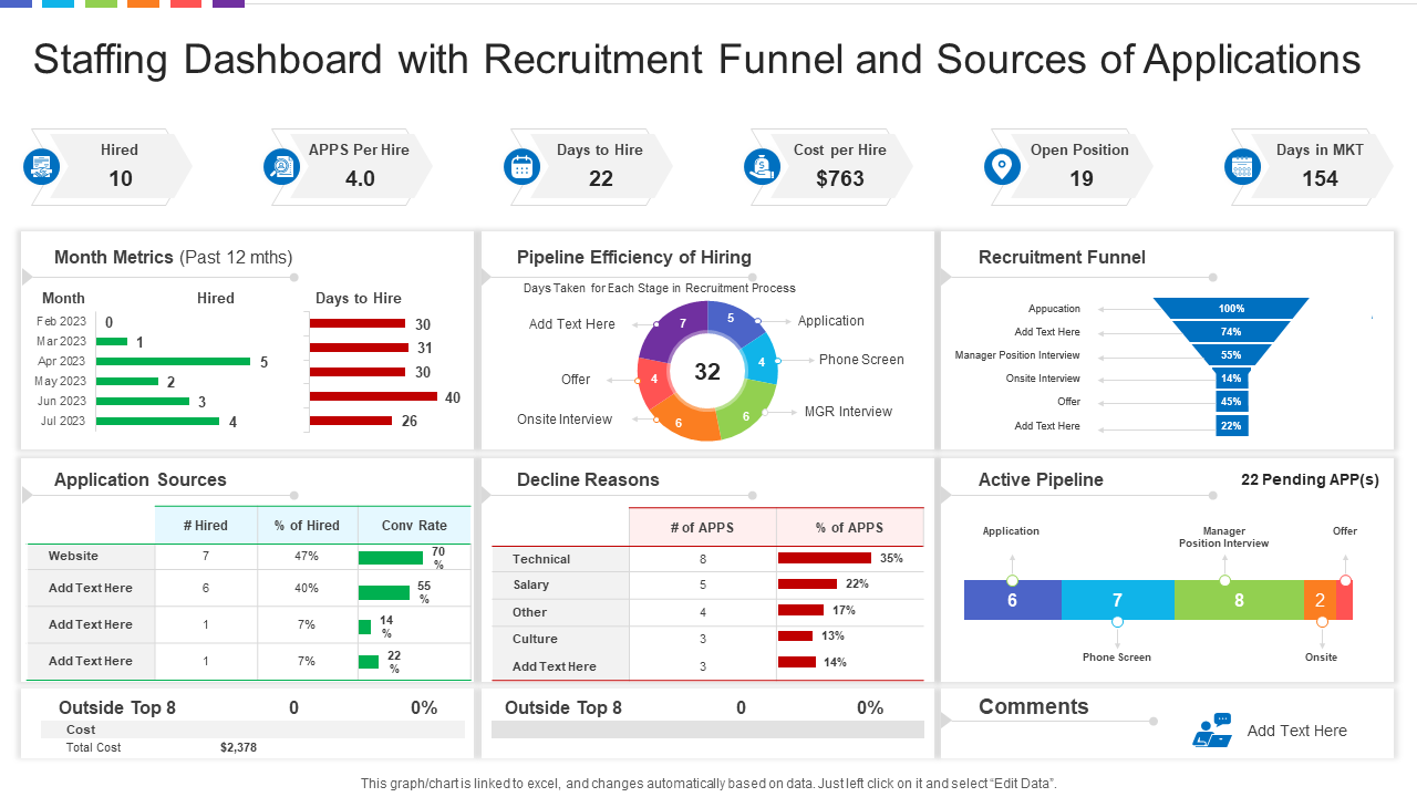 Staffing Dashboard with Recruitment Funnel and Sources of Applications