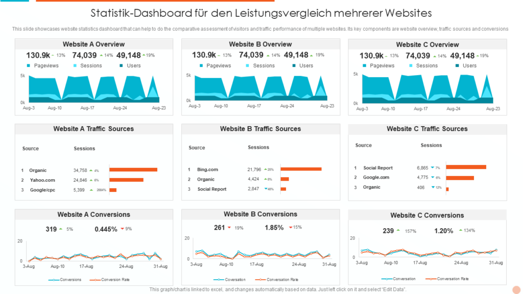 Statistik-Dashboard für den Leistungsvergleich mehrerer Websites 