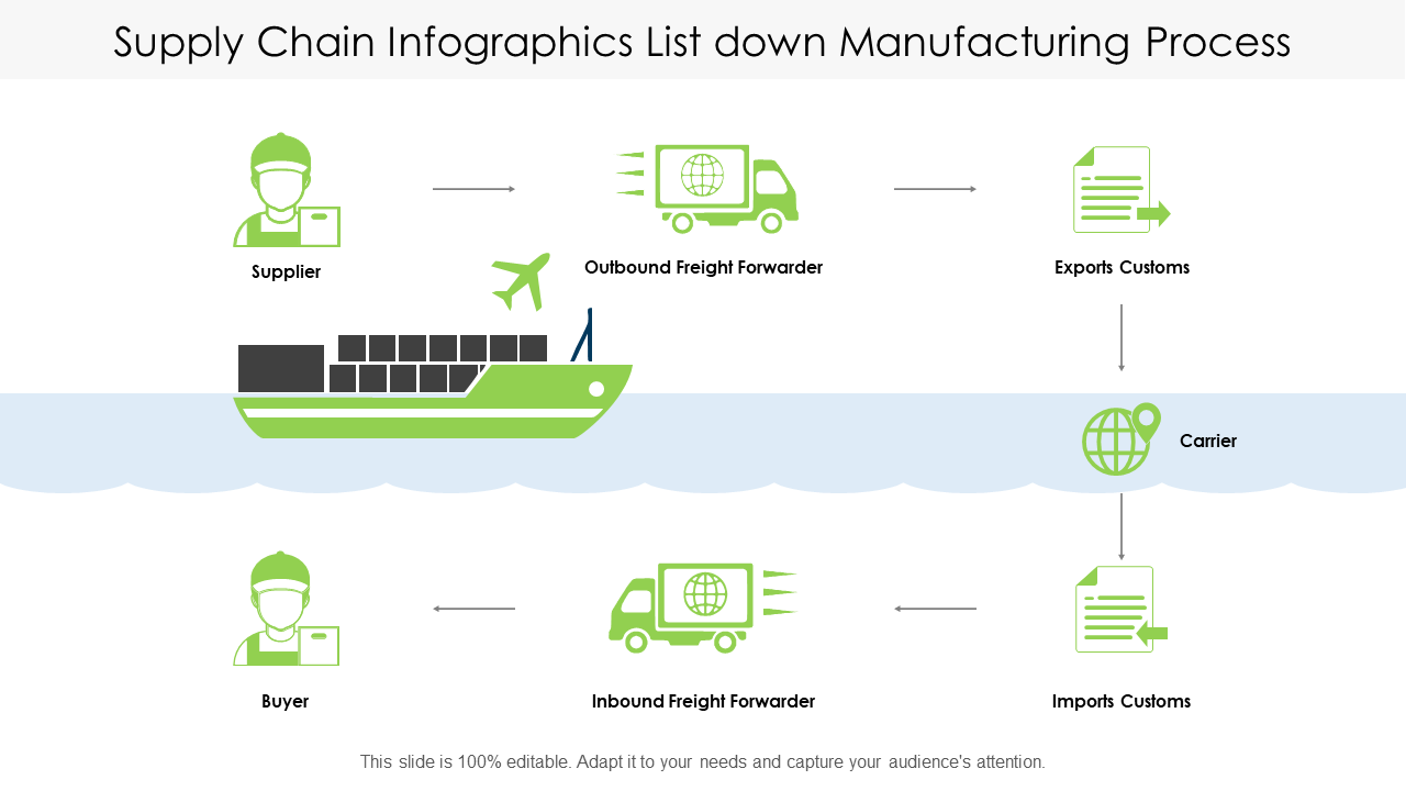 Supply Chain Infographics List down Manufacturing Process