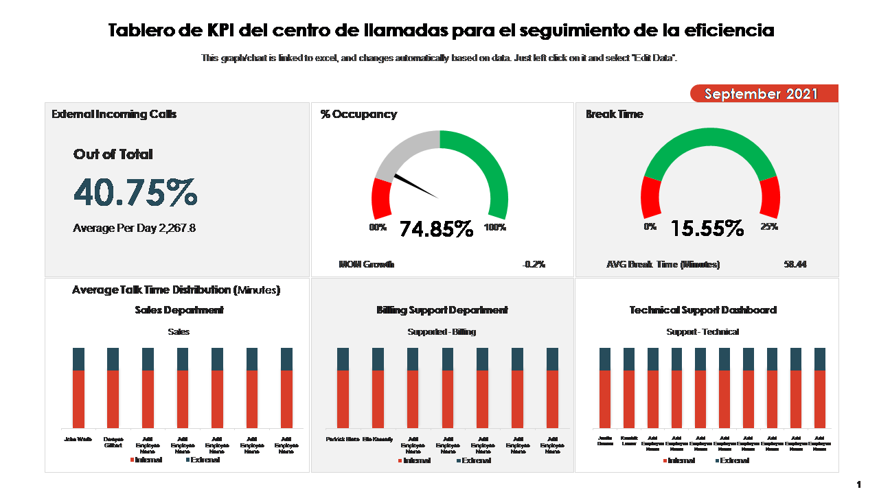 Tablero de KPI del centro de llamadas para el seguimiento de la eficiencia Tablero de KPI del centro de llamadas para el seguimiento de la eficiencia