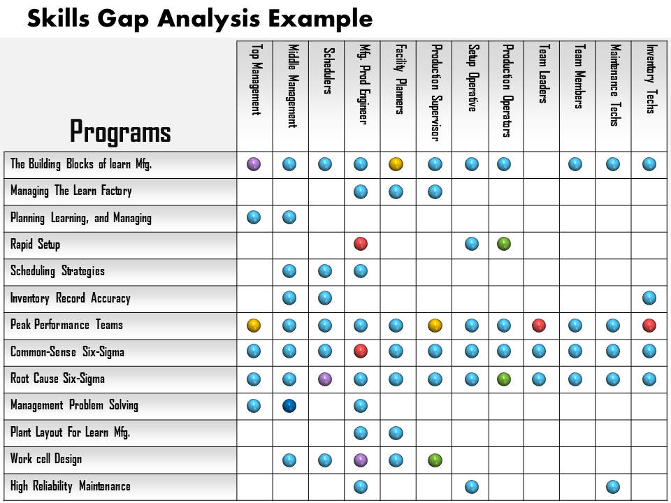 skills gap analysis example powerpoint presentation