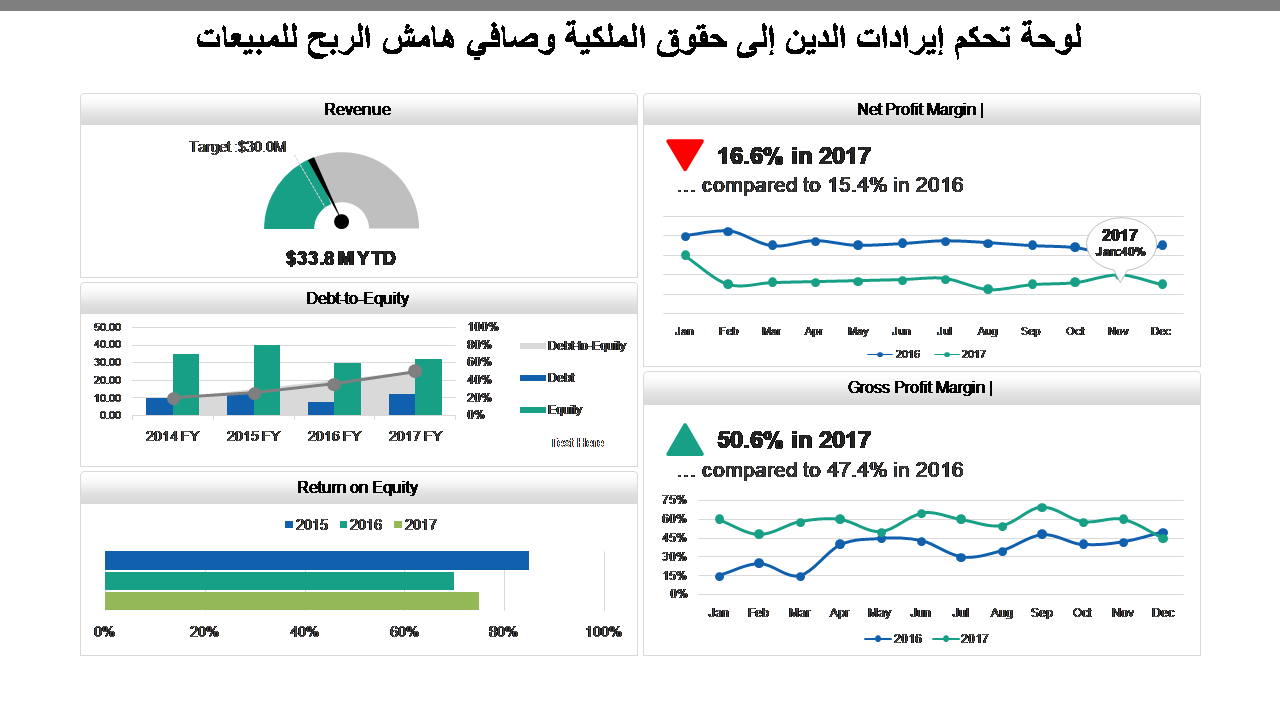 لوحة تحكم إيرادات الدين إلى حقوق الملكية وصافي هامش الربح للمبيعات لوحة تحكم إيرادات الدين إلى حقوق الملكية وصافي هامش الربح للمبيعات