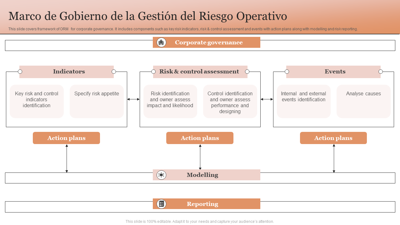 Marco de gobierno de la gestión del riesgo operativo