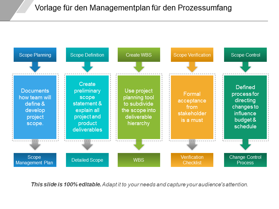 Vorlage für den Managementplan für den Prozessumfang