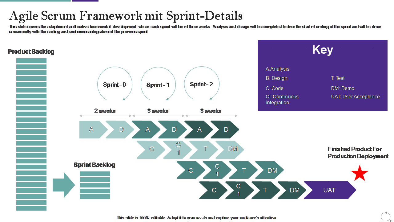 Agile Scrum Framework mit Sprint-Details 