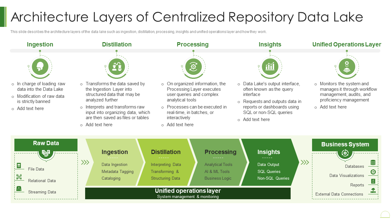 Architecture Layers of Centralized Repository Data Lake