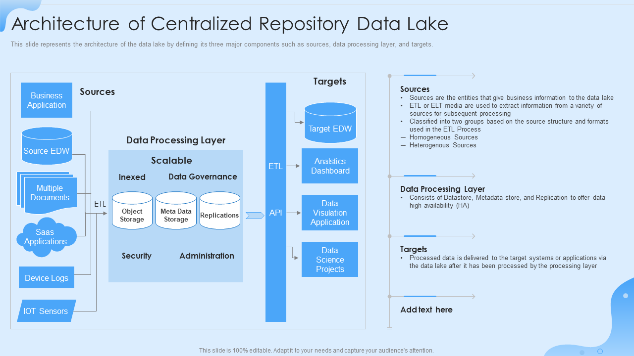 Architecture of Centralized Repository Data Lake