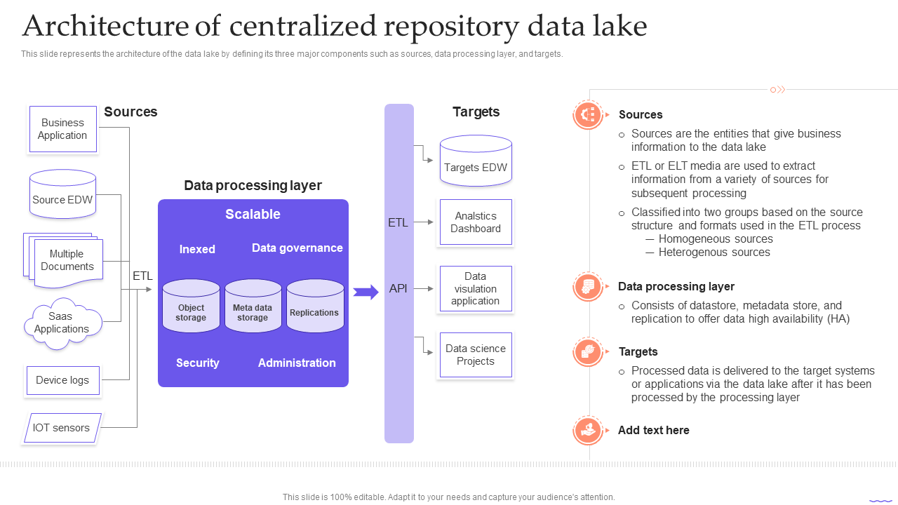 Architecture of centralized repository data lake.