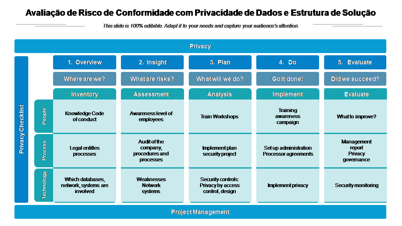 Avaliação de Risco de Conformidade com Privacidade de Dados e Estrutura de Solução 