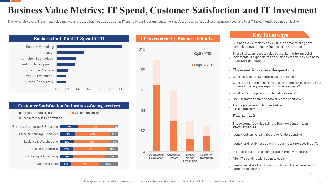 Business Value Metrics with IT Spend, Customer Satisfaction and IT Investment