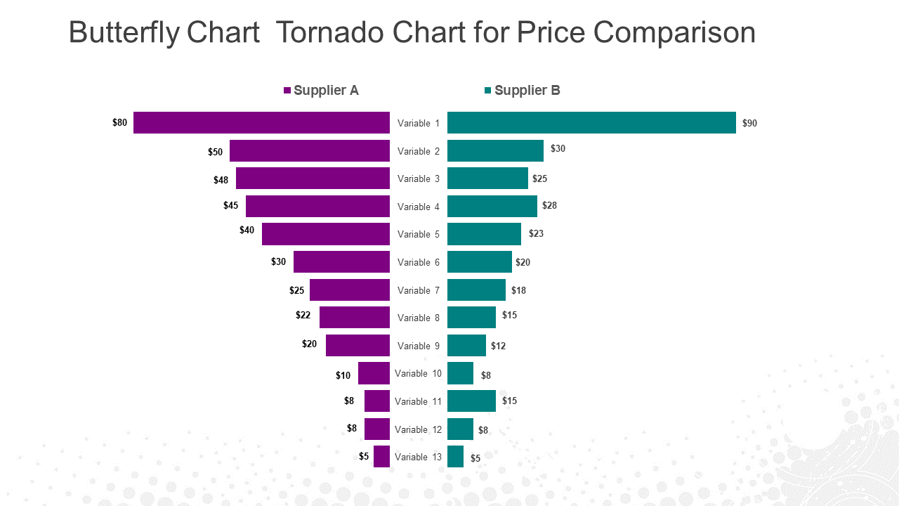 Butterfly chart tornado chart for price comparison PowerPoint Slide