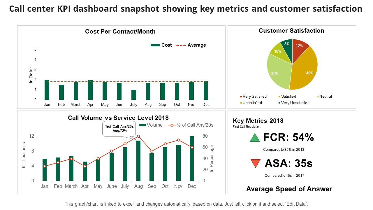 Call center KPI dashboard snapshot showing key metrics and customer satisfaction