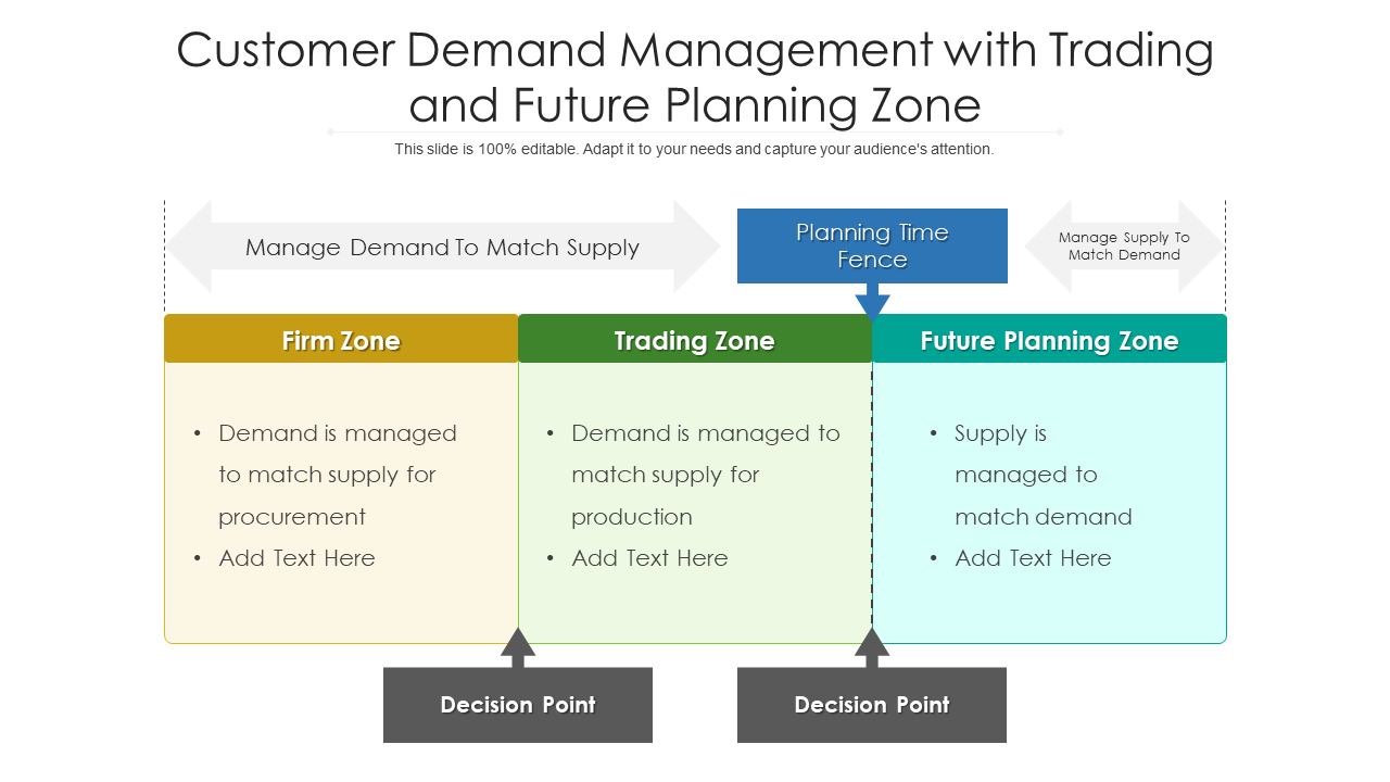 Customer Demand Management with Trading and Future Planning Zone