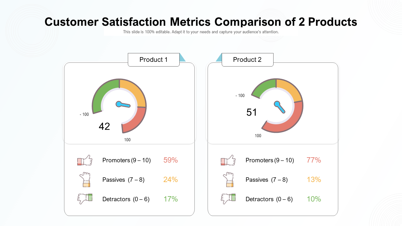Customer satisfaction metrics comparison of 2 products