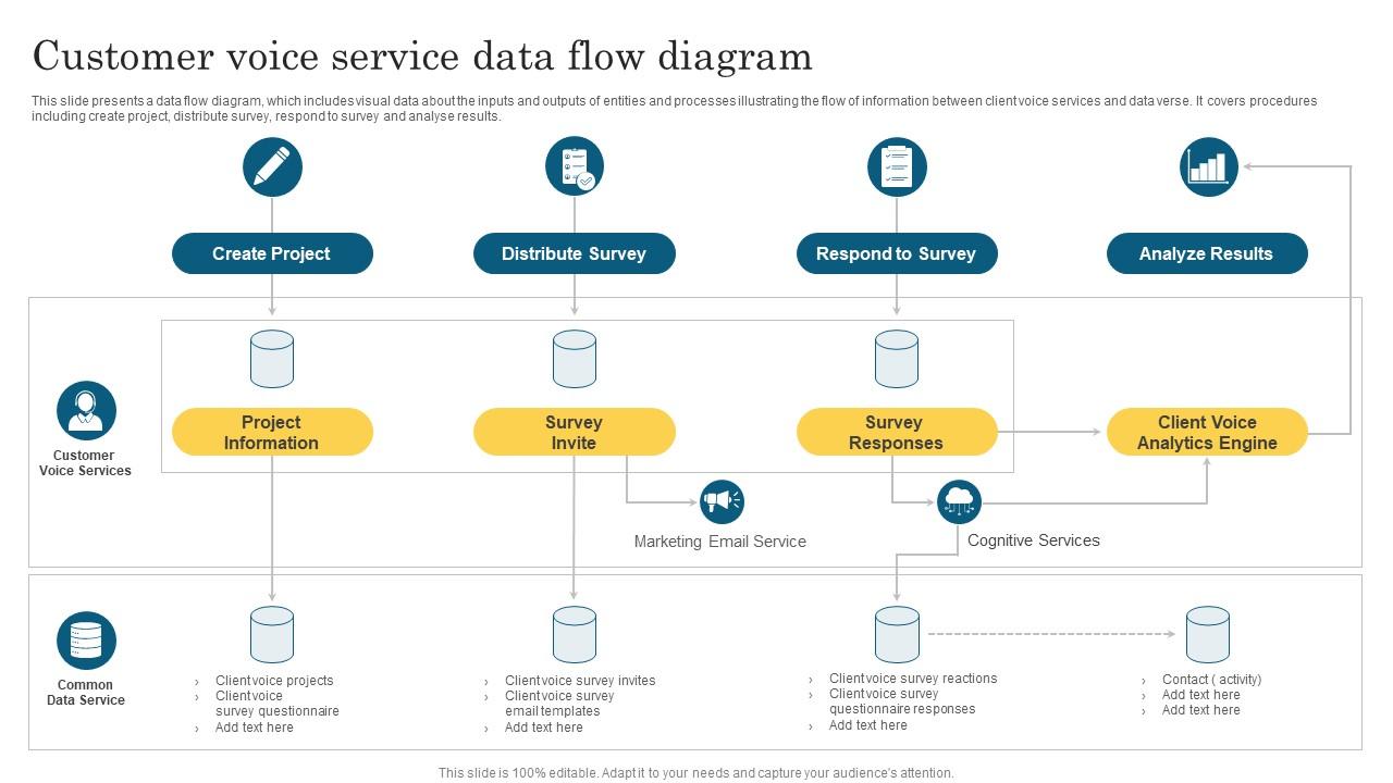Customer Voice Service Data Flow Diagram