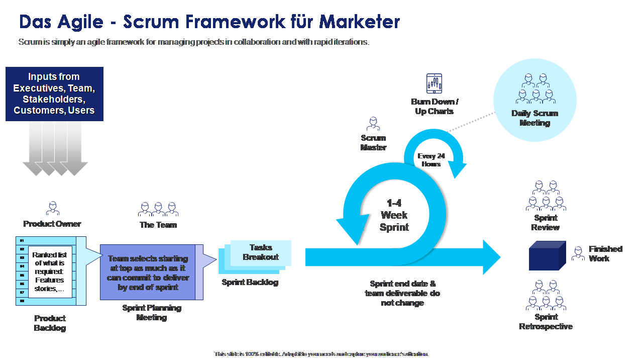 Das Agile - Scrum Framework für Marketer