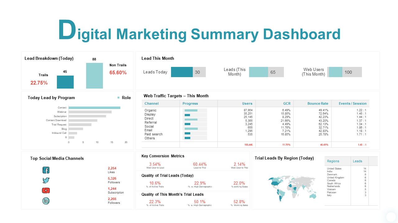 Digital Marketing Summary Dashboard