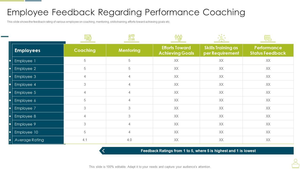 Employee Feedback Regarding Performance