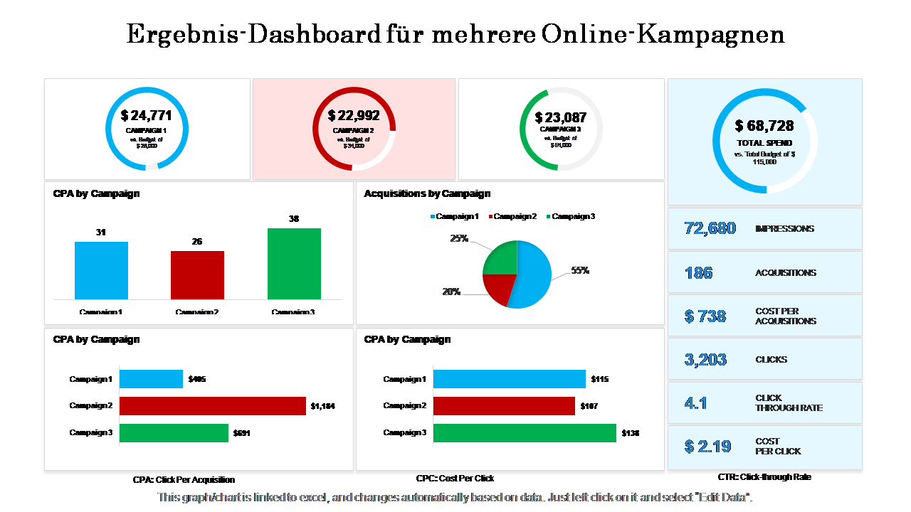 Ergebnis-Dashboard für mehrere Online-Kampagnen 