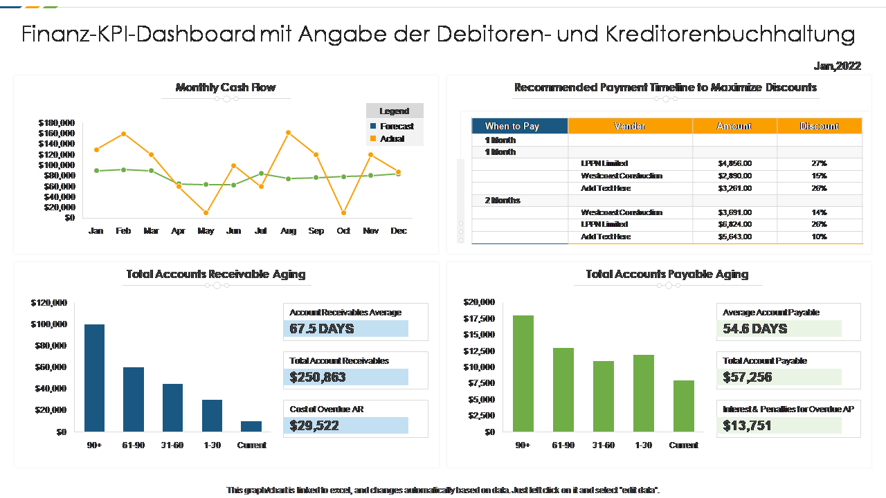 Finanz-KPI-Dashboard mit Angabe der Debitoren- und Kreditorenbuchhaltung 