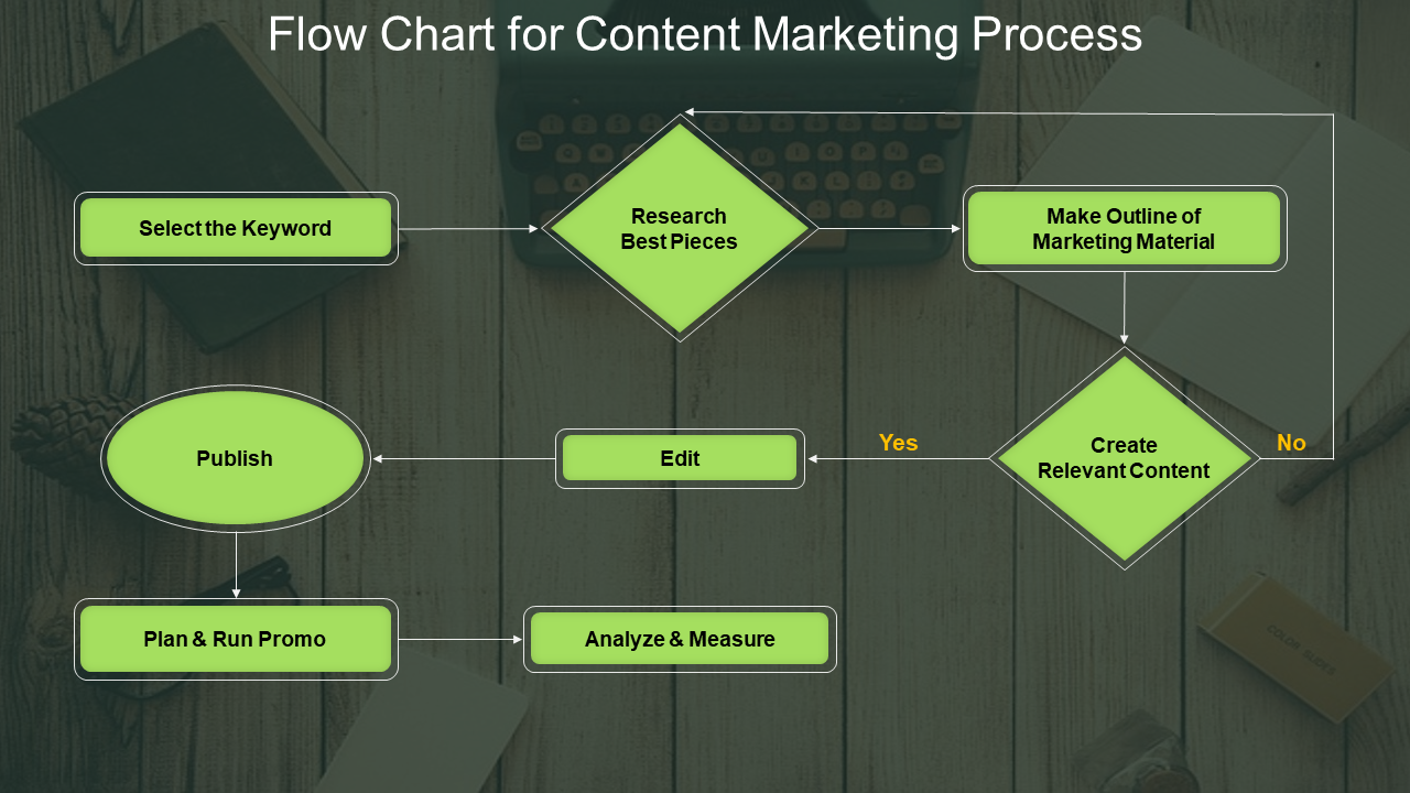 Flow Chart for Content Marketing Process