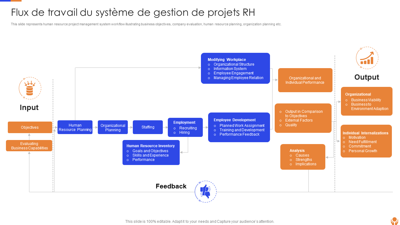 Flux de travail du système de gestion de projets RH 