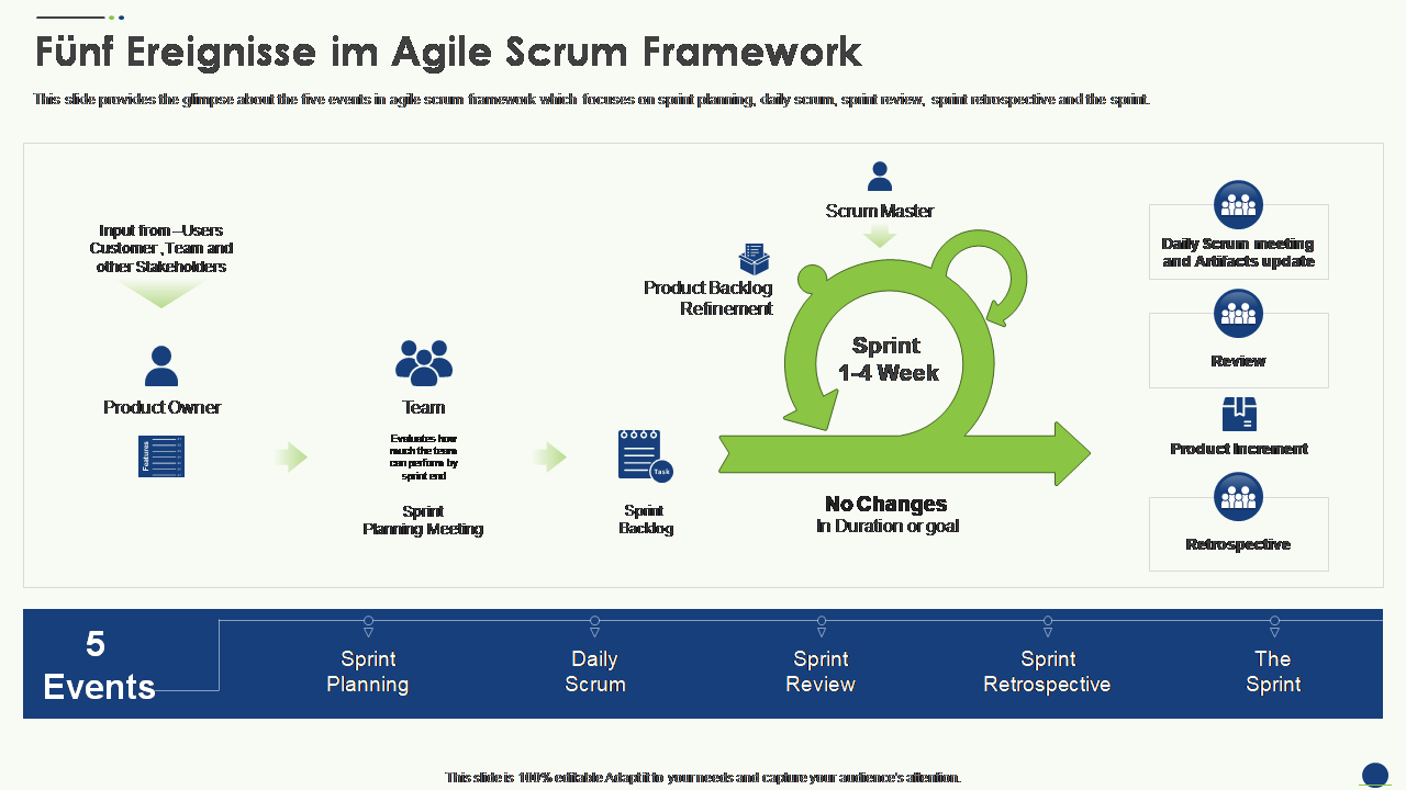Fünf Ereignisse im Agile Scrum Framework 