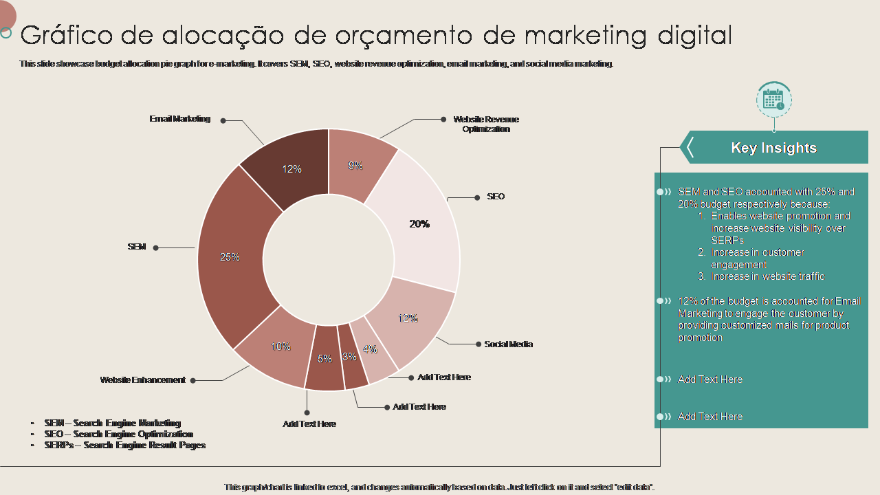 Gráfico de alocação de orçamento de marketing digital 