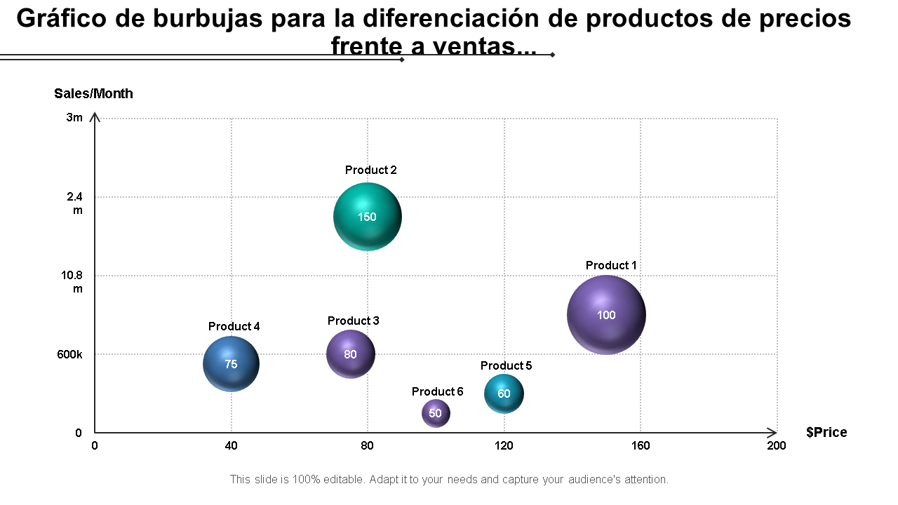 Gráfico de burbujas para la diferenciación de productos de precios frente a ventas... 