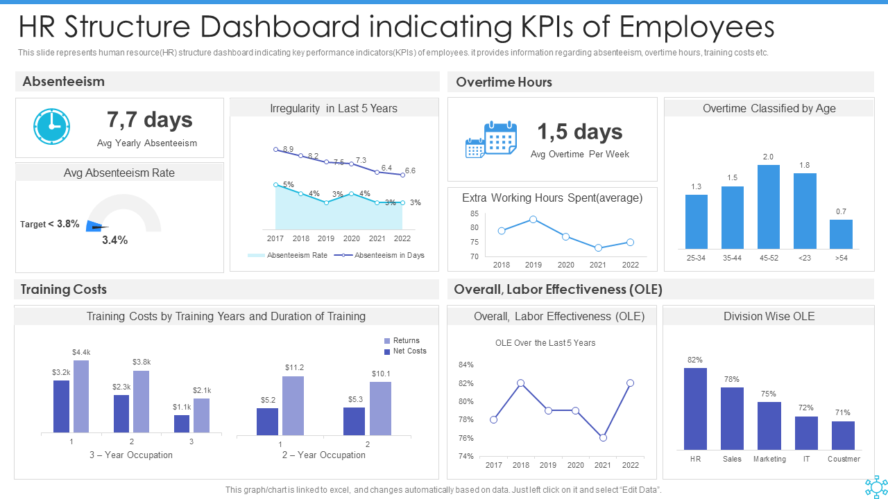 HR Structure Dashboard indicating KPIs of Employees