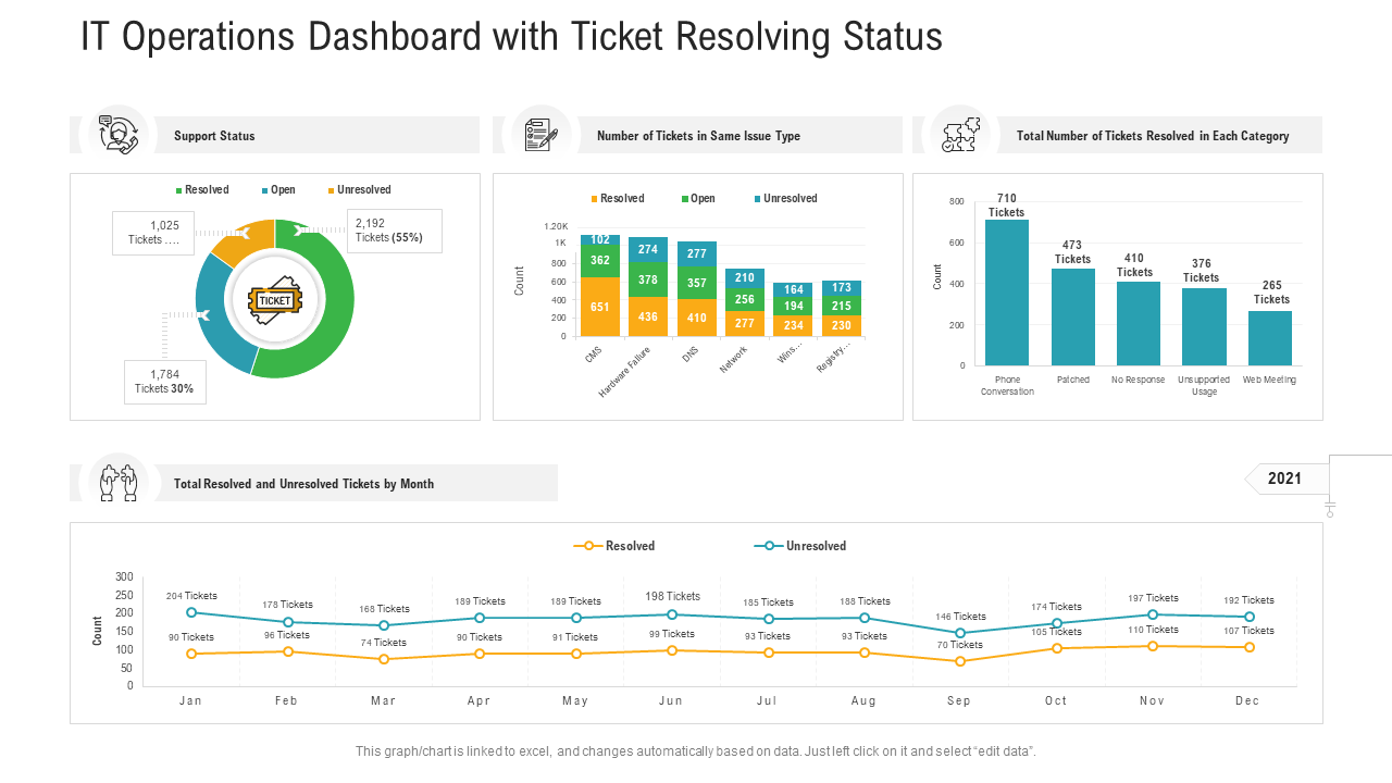 IT Operations Dashboard with Ticket Resolving Status