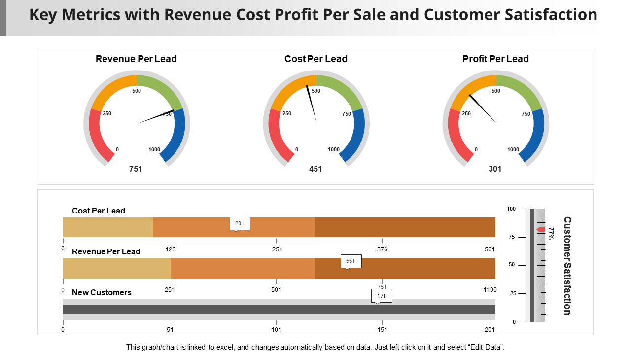Key metrics with revenue cost profit per sale and customer satisfaction
