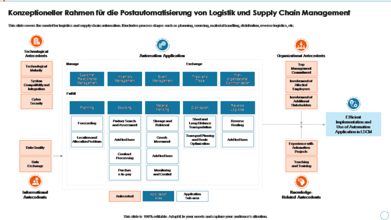 Konzeptioneller Rahmen für die Postautomatisierung von Logistik und Supply Chain Management
