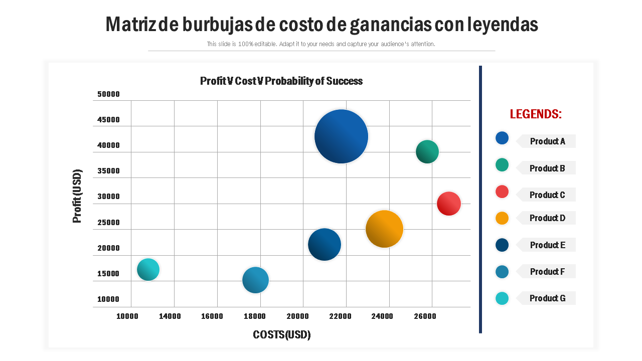 Matriz de burbujas de costo de ganancias con leyendas 