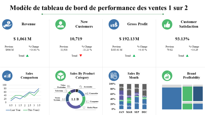 Mod&egrave;le de tableau de bord de performance des ventes 1 sur 2 