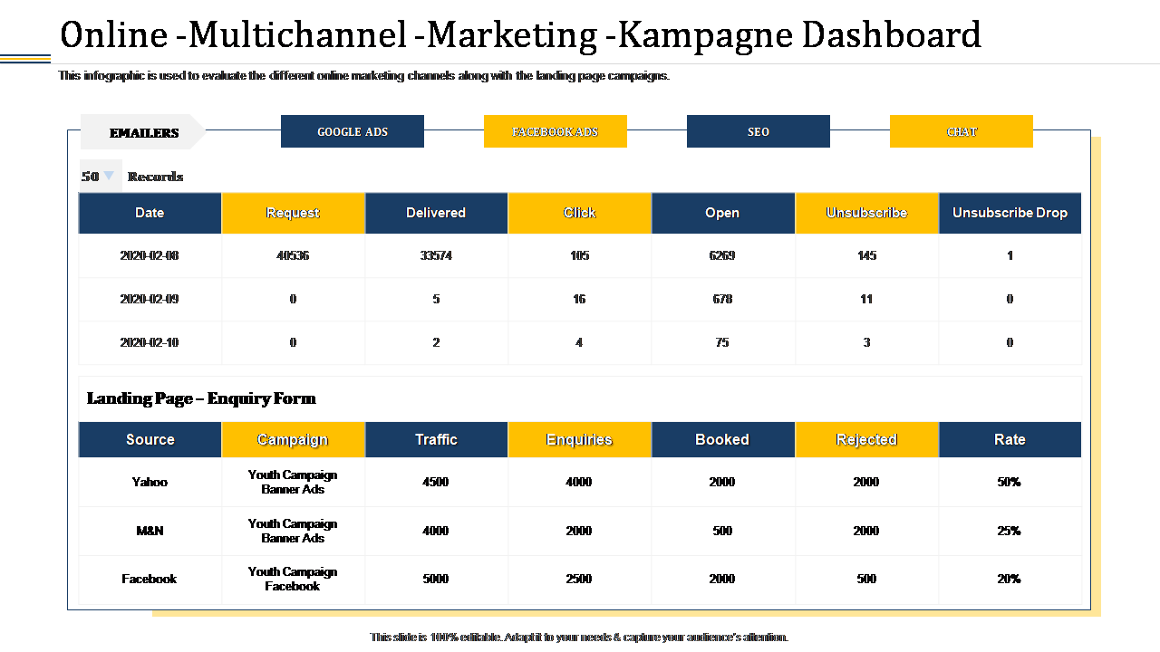 Online -Multichannel -Marketing -Kampagne Dashboard