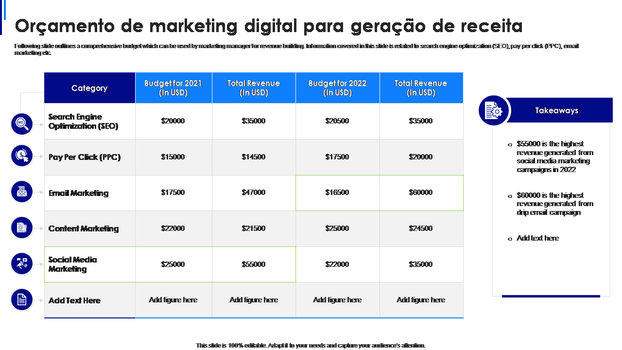 Orçamento de marketing digital para geração de receita 