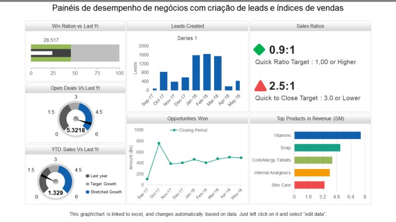 Painéis de desempenho de negócios com criação de leads e índices de vendas Painéis de desempenho de negócios com criação de leads e índices de vendas