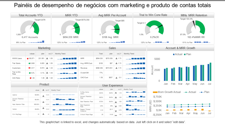 Painéis de desempenho de negócios com marketing e produto de contas totais Painéis de desempenho de negócios com marketing e produto de contas totais