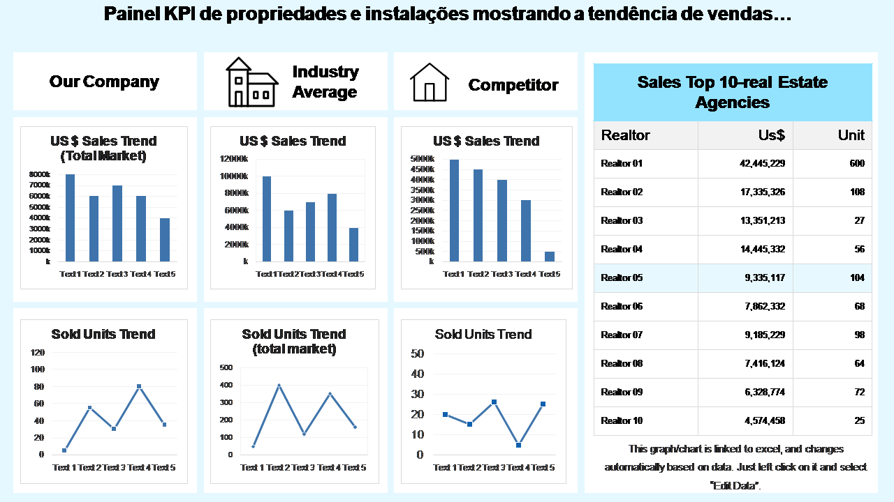 Painel KPI de propriedades e instalações mostrando a tendência de vendas… 
