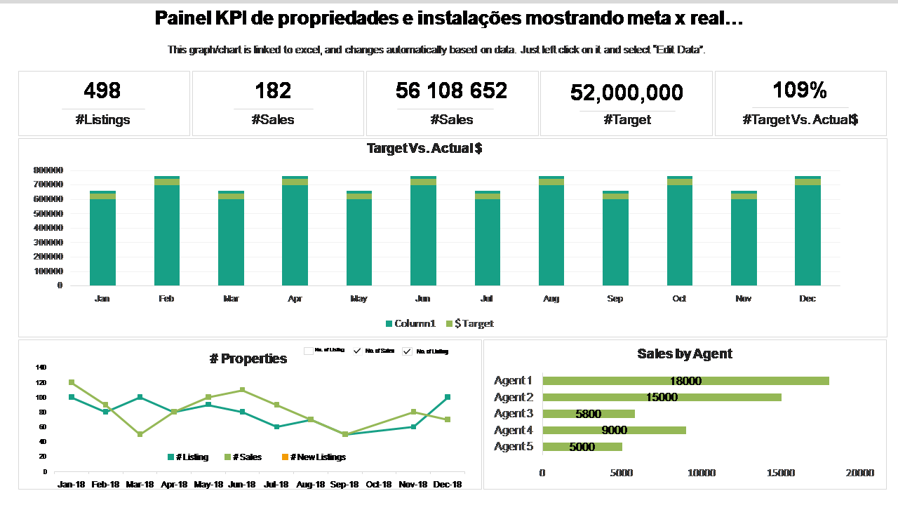 Painel KPI de propriedades e instalações mostrando meta x real… 
