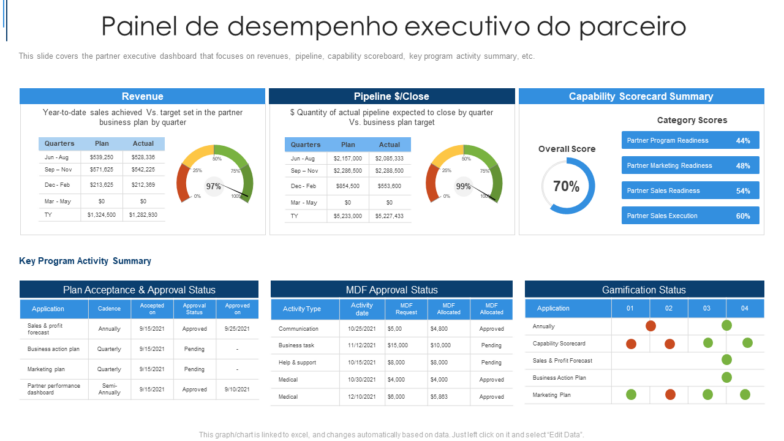 Painel de desempenho executivo do parceiro Painel de desempenho executivo do parceiro