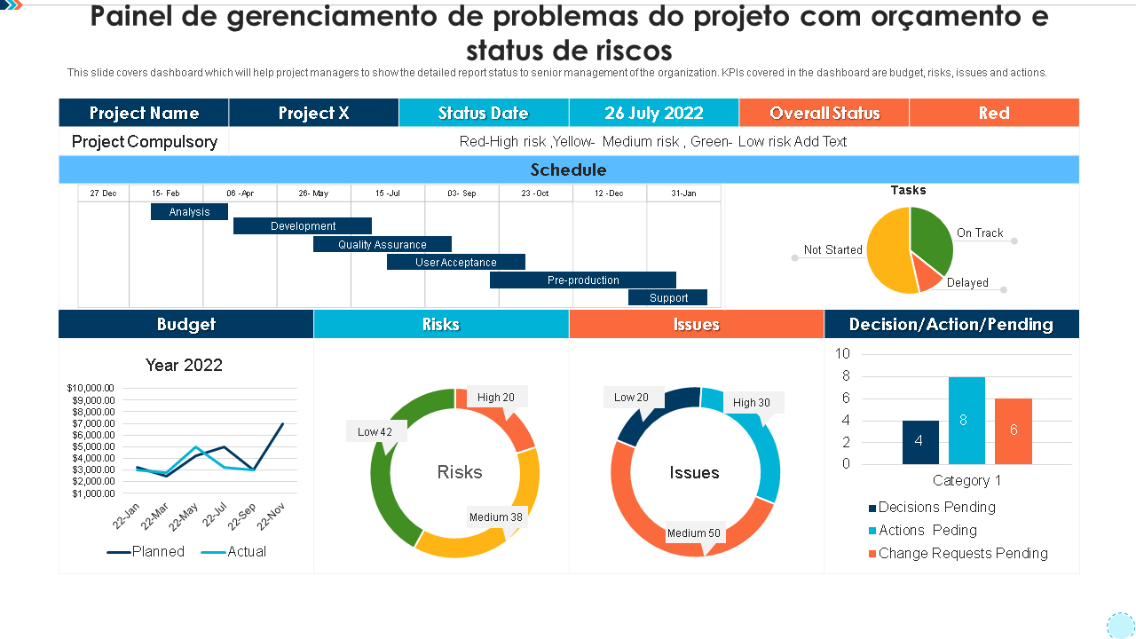 Painel de gerenciamento de problemas do projeto com orçamento e status de riscos 